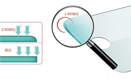 钢化玻璃贴膜2.5D弧边是什么意思？