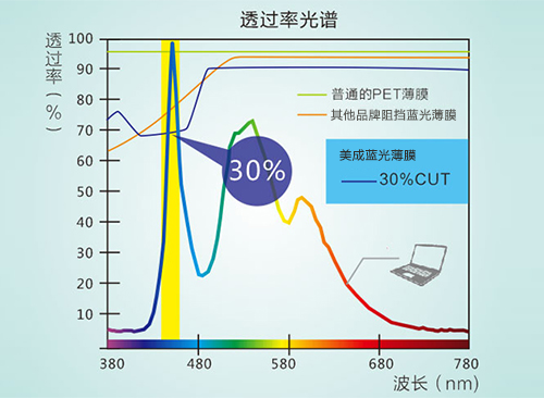 茄子视频成人真的防蓝光吗